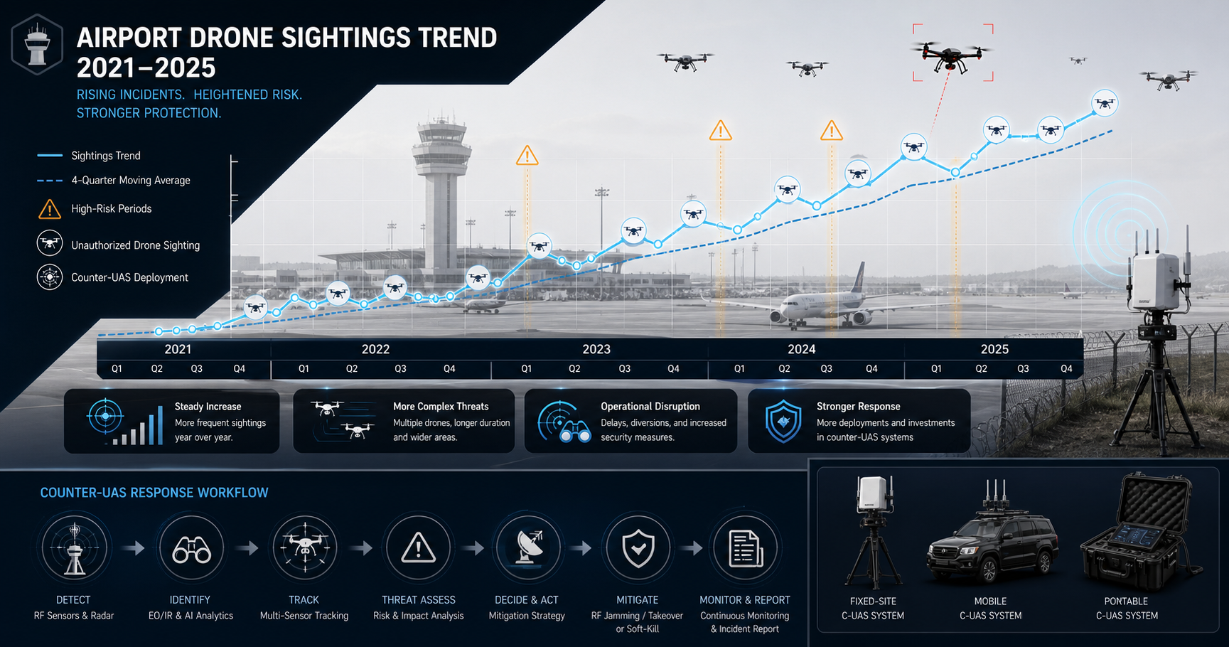 FAA Drone Sightings Near Airports 2021-025