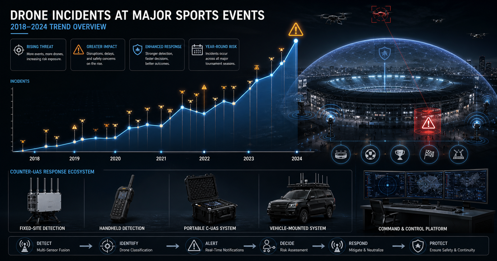 NFL Drone Incident Growth 2018-2024